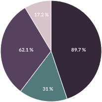 Pie Chart: Device Used to Browse Online