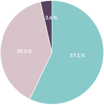 Pie Chart: Write Notes for Later